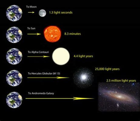 タイミー 何分前 宇宙の果てまでの距離を測る